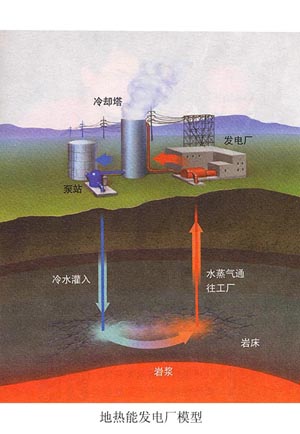 地热能系列-地热能利用之地热发电