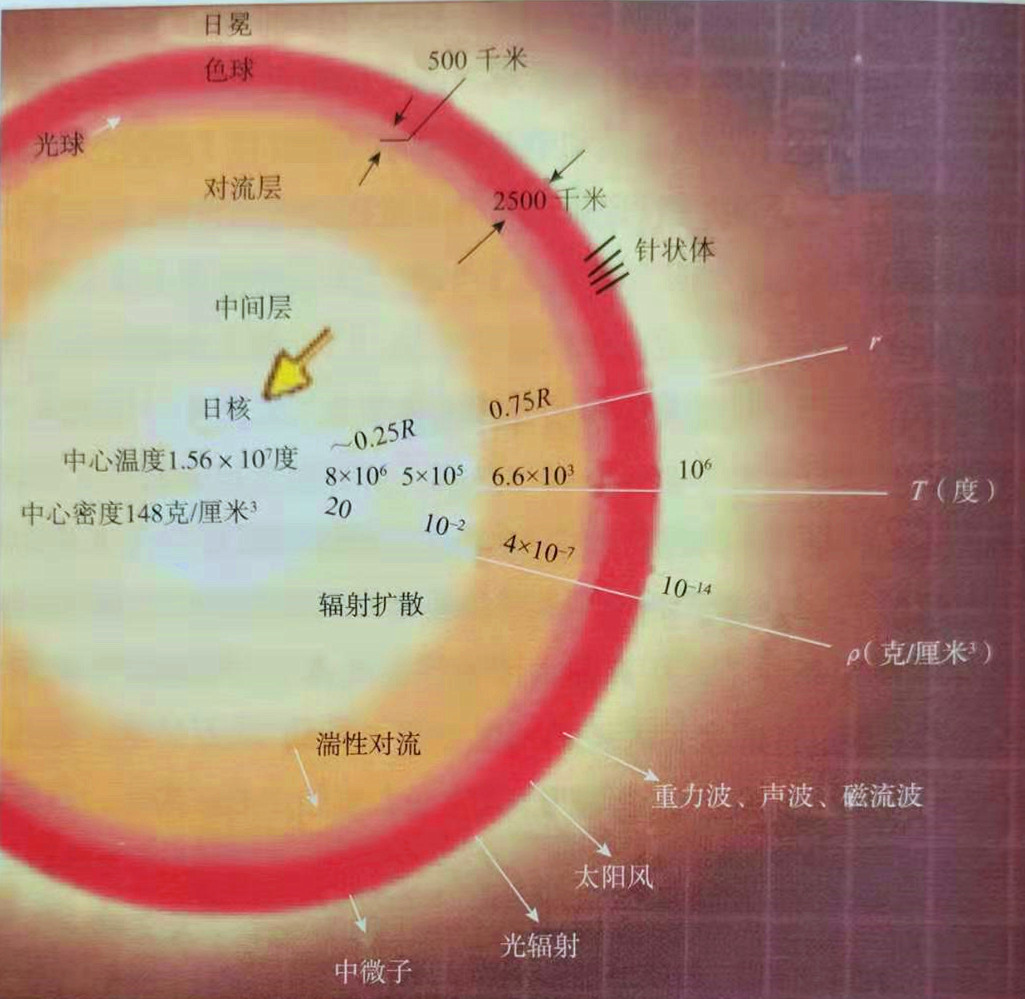 太阳球体分层结构.林元章供图