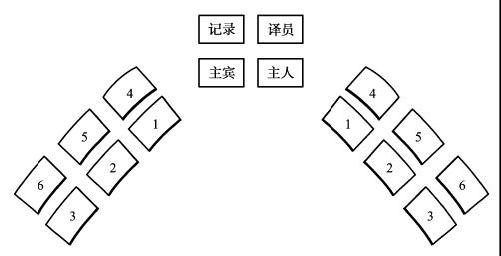 會議室座次