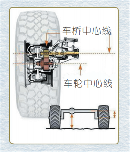 秘籍2——越野車的車橋一般不是和車輪中心線在一條水平線上,就是